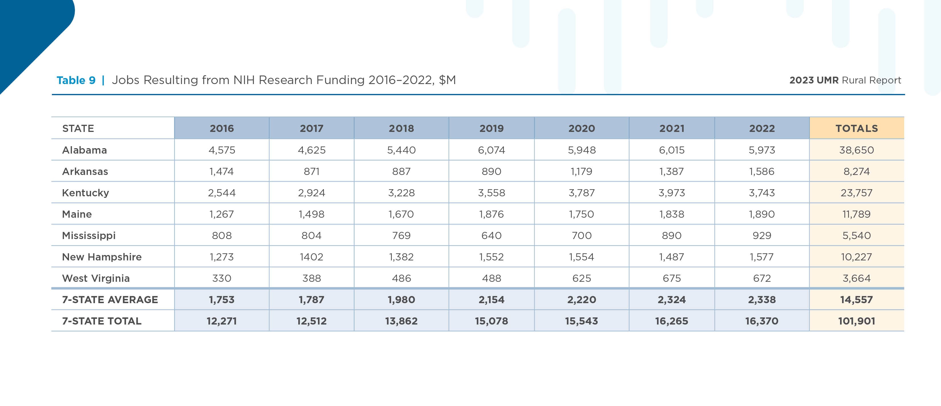Table 9 | Jobs Resulting from NIH Research Funding 2016&ndash;2022, $M